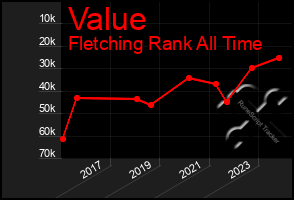 Total Graph of Value