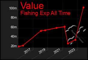 Total Graph of Value