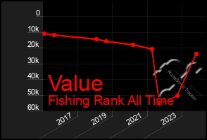 Total Graph of Value