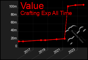 Total Graph of Value