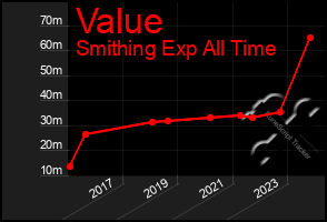 Total Graph of Value