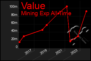 Total Graph of Value