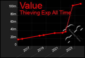 Total Graph of Value