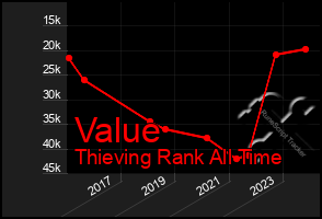 Total Graph of Value