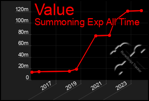 Total Graph of Value