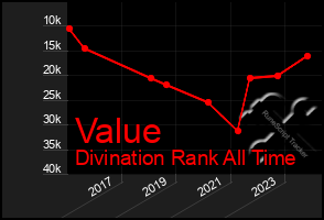 Total Graph of Value