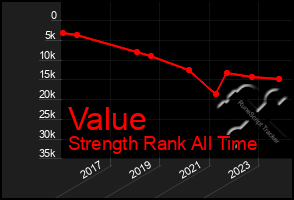 Total Graph of Value