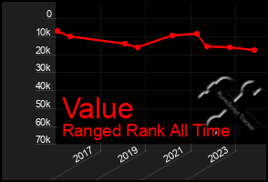 Total Graph of Value