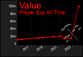 Total Graph of Value