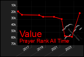 Total Graph of Value