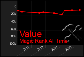 Total Graph of Value