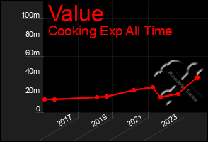 Total Graph of Value