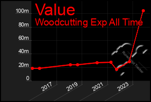 Total Graph of Value