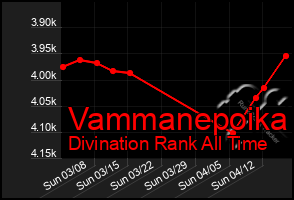 Total Graph of Vammanepoika