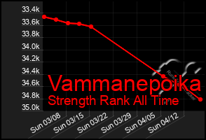 Total Graph of Vammanepoika