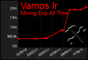 Total Graph of Vamos Ir