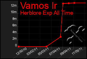 Total Graph of Vamos Ir