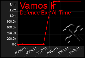 Total Graph of Vamos Ir