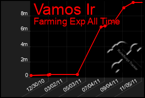 Total Graph of Vamos Ir