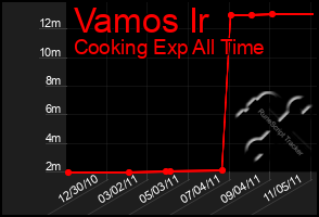 Total Graph of Vamos Ir