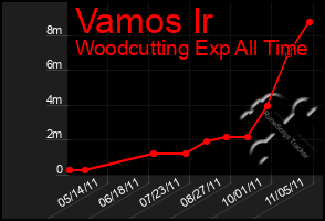 Total Graph of Vamos Ir