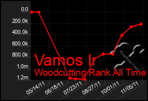 Total Graph of Vamos Ir