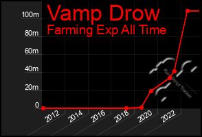 Total Graph of Vamp Drow