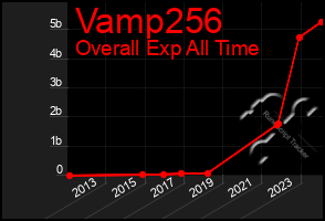 Total Graph of Vamp256