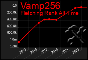 Total Graph of Vamp256