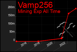 Total Graph of Vamp256