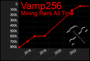 Total Graph of Vamp256