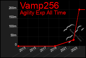 Total Graph of Vamp256