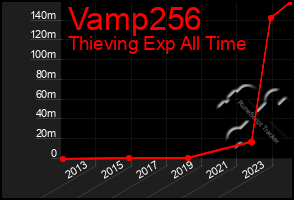 Total Graph of Vamp256