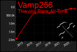 Total Graph of Vamp256