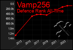 Total Graph of Vamp256