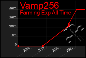 Total Graph of Vamp256