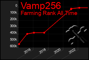 Total Graph of Vamp256