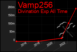 Total Graph of Vamp256