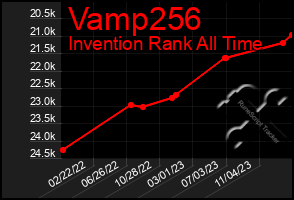 Total Graph of Vamp256