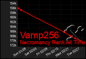 Total Graph of Vamp256