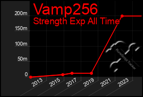 Total Graph of Vamp256