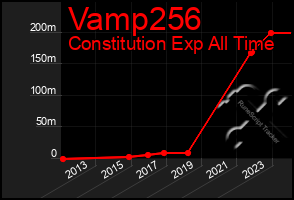 Total Graph of Vamp256