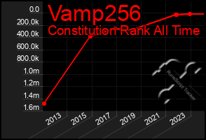 Total Graph of Vamp256