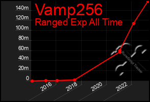 Total Graph of Vamp256