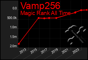 Total Graph of Vamp256