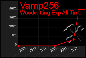 Total Graph of Vamp256