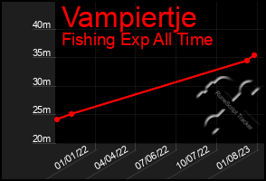 Total Graph of Vampiertje