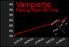 Total Graph of Vampiertje