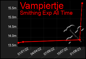 Total Graph of Vampiertje