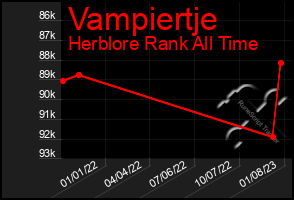 Total Graph of Vampiertje